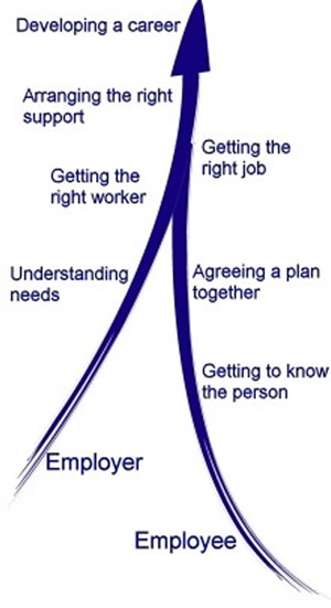Employer Employee Collaboration